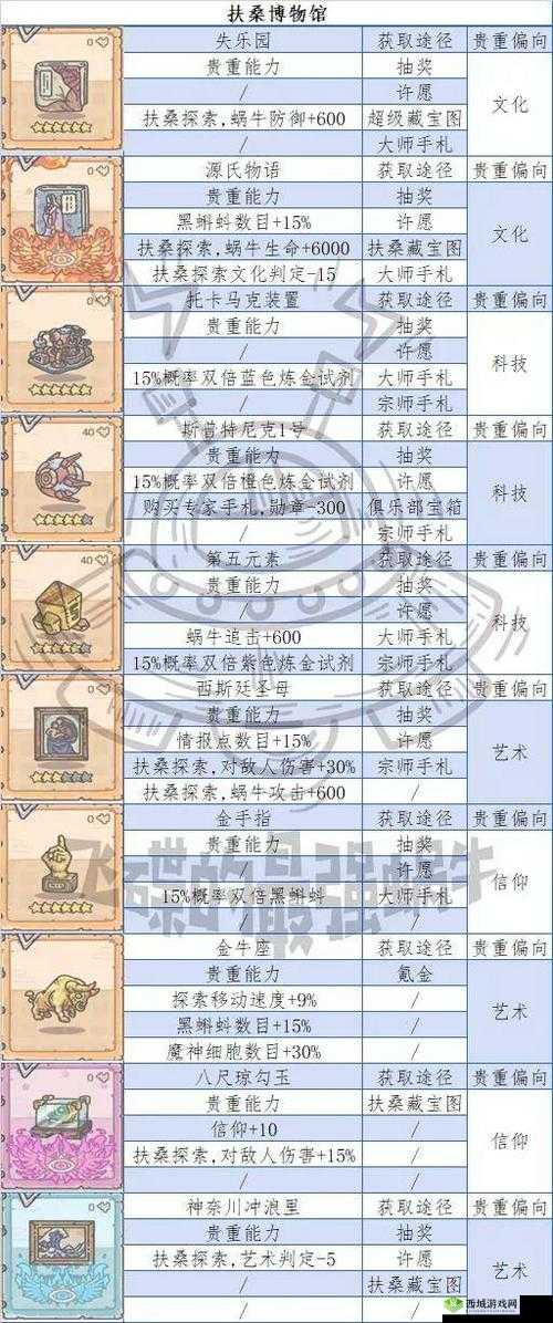 最强蜗牛博物馆贵重物品摆放指南