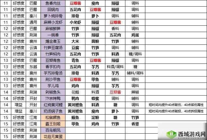 天涯明月刀手游鱼香肉丝菜谱配方及制作攻略，解锁条件与材料详解