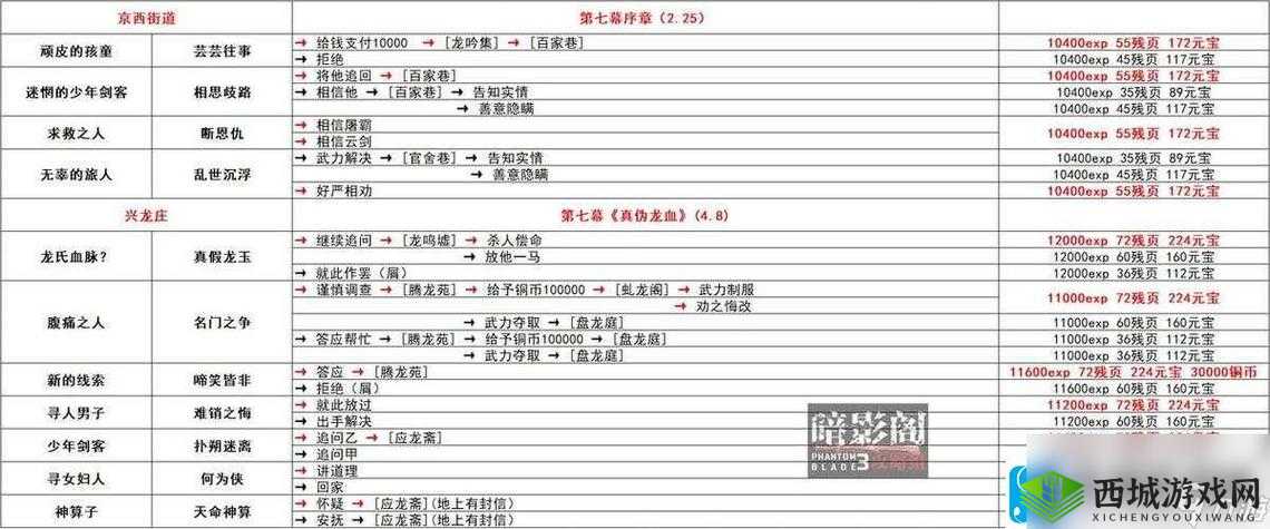 影之刃3天外飞仙支线任务如何巧妙完成，攻略揭秘引悬念？