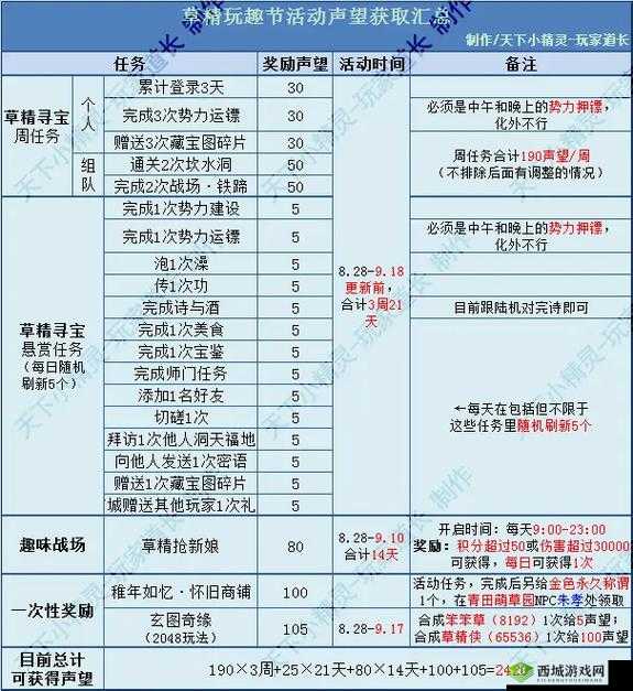 天涯明月刀手游声望获取难题，声望刷取攻略的演变历程是怎样的？
