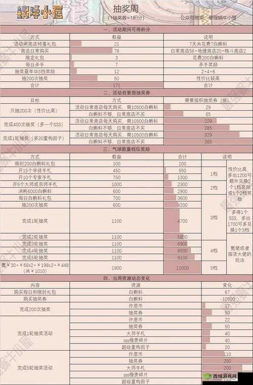 最强蜗牛供奉周抽奖周该如何玩转？抽奖周玩法攻略揭秘！